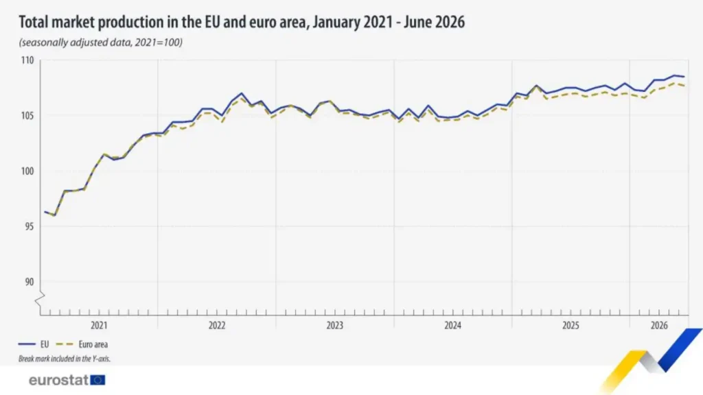 Produção total de mercado sobe de 96 em 2021 para cerca de 108 na UE e 107,5 na área do euro em junho de 2026