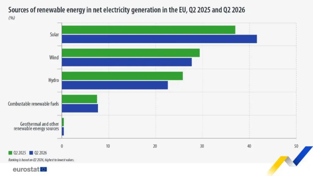 Gráfico compara a produção elétrica renovável na UE: solar lidera em 2026 (42%), seguida do vento (28%) e hídrica (23%)