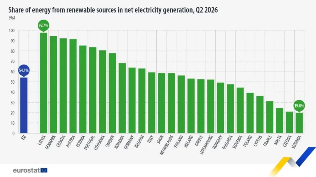 Gráfico da quota de energia renovável na produção líquida de eletricidade no 2.º trimestre de 2026: UE 54,1%, Letónia 97,7% e Eslováquia 19,8%