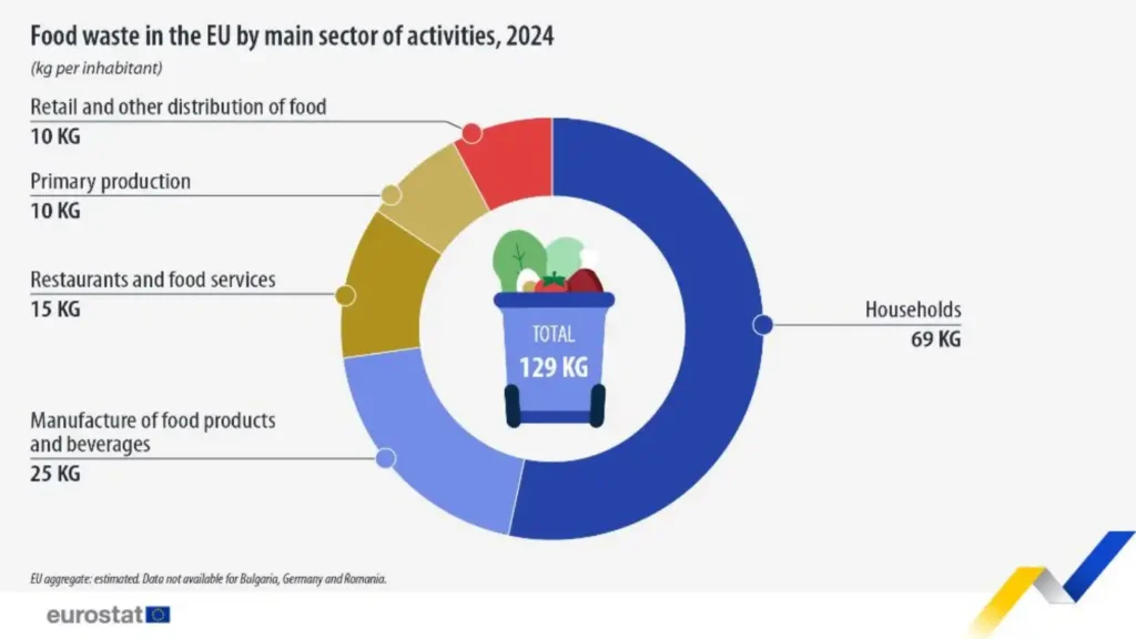 Desperdício alimentar na UE em 2024: 129 kg por habitante; 69 kg nos agregados familiares, 25 kg na indústria e 35 kg noutros setores