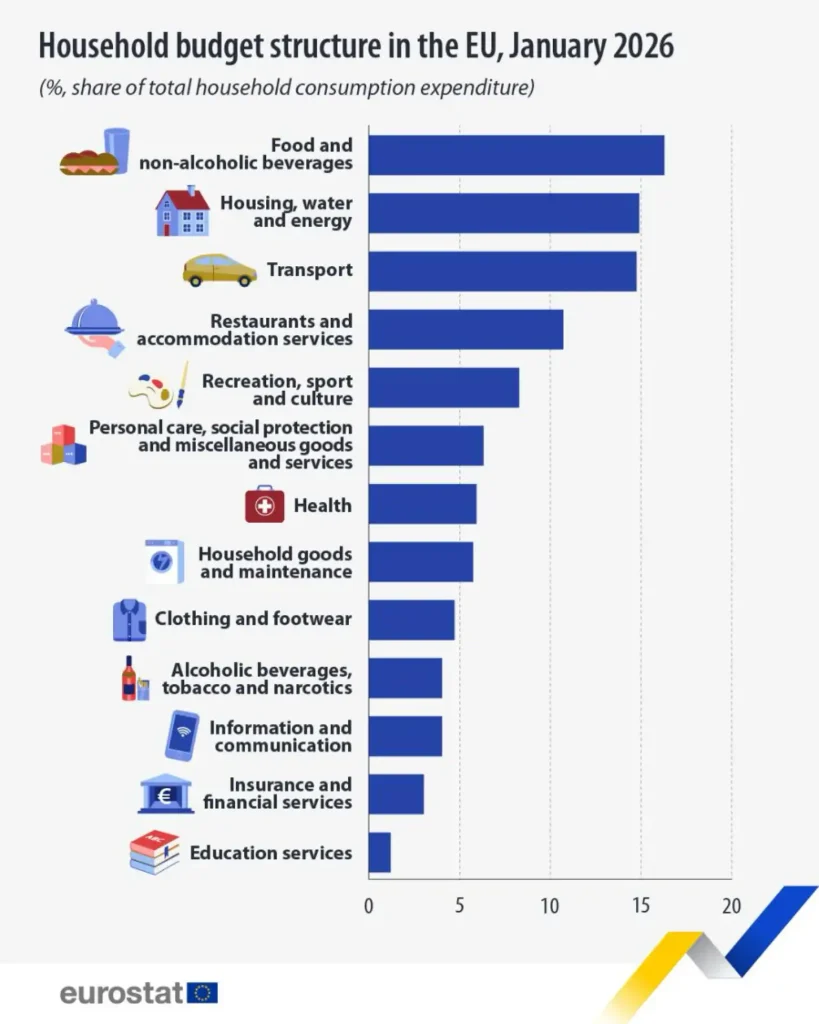 Gráfico da estrutura do orçamento familiar na UE em janeiro de 2026: alimentação lidera (16%), educação tem a menor parcela (1%)