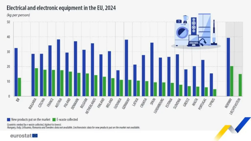 Gráfico compara, por país da UE, kg de novos equipamentos elétricos e eletrónicos colocados no mercado e resíduos recolhidos em 2024