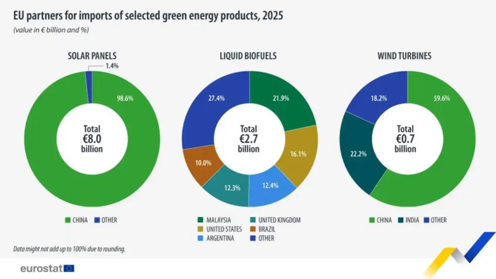 Parceiros da UE nas importações de energia verde em 2025: China lidera painéis solares (98,6%) e turbinas eólicas (59,6%); nos biocombustíveis, “outros” representam 27,4%