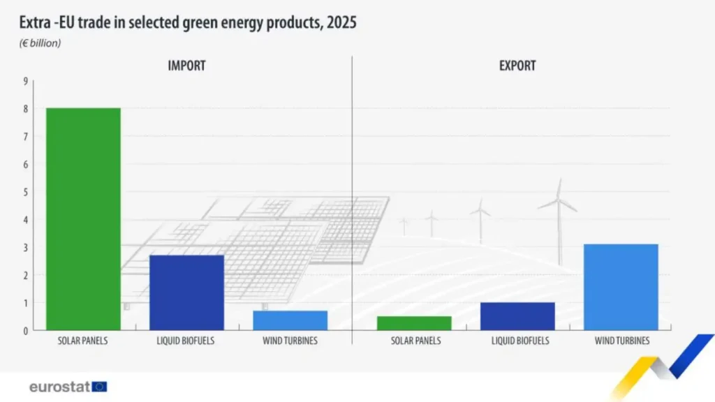 Comércio extra-UE em 2025: importações de painéis solares €8 mil milhões, biocombustíveis líquidos €2,7 mil milhões e turbinas eólicas €0,7 mil milhões; exportações de €0,5, €1 e €3,1 mil milhões, respetivamente