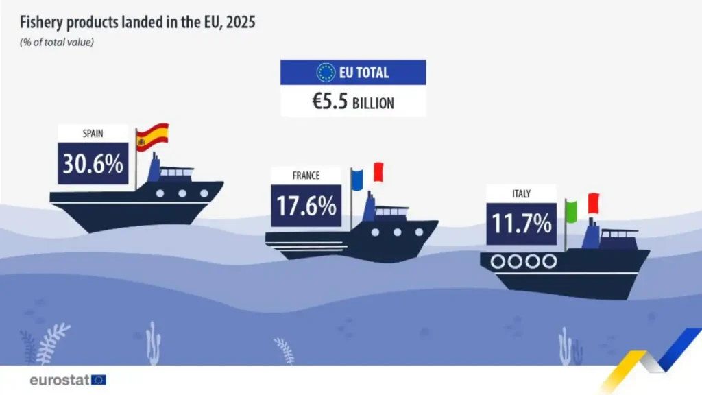 Produtos da pesca desembarcados na UE em 2025: Espanha 30,6%, França 17,6% e Itália 11,7%; total de 5,5 mil milhões de euros