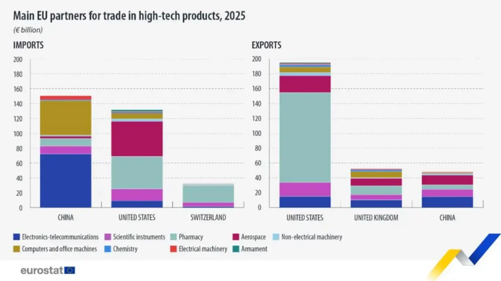 Gráfico de comércio de alta tecnologia da UE em 2025: China lidera as importações e os EUA lideram as exportações
