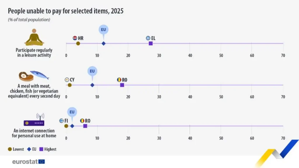 Gráfico Eurostat de 2025: incapacidade de pagar itens selecionados; os valores mais altos são na Grécia e na Roménia