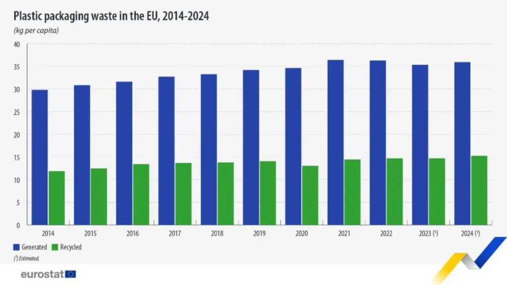 Na UE, resíduos de embalagens de plástico gerados por habitante sobem de 30 kg (2014) para 36 kg (2024); reciclados, de 12 para 15 kg