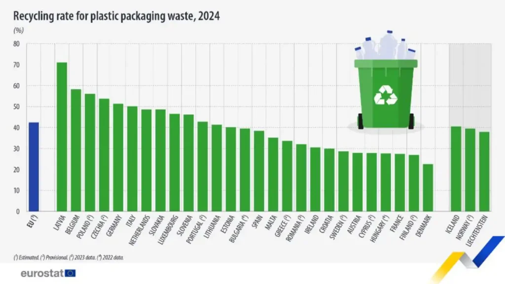 Taxa de reciclagem de embalagens de plástico em 2024: UE 42%; Letónia lidera com 71% e Dinamarca regista 23%