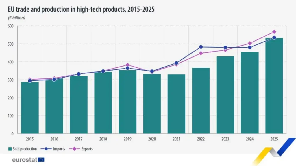 Gráfico da produção, importações e exportações de produtos de alta tecnologia da UE, 2015–2025; crescimento global, com pico em 2025